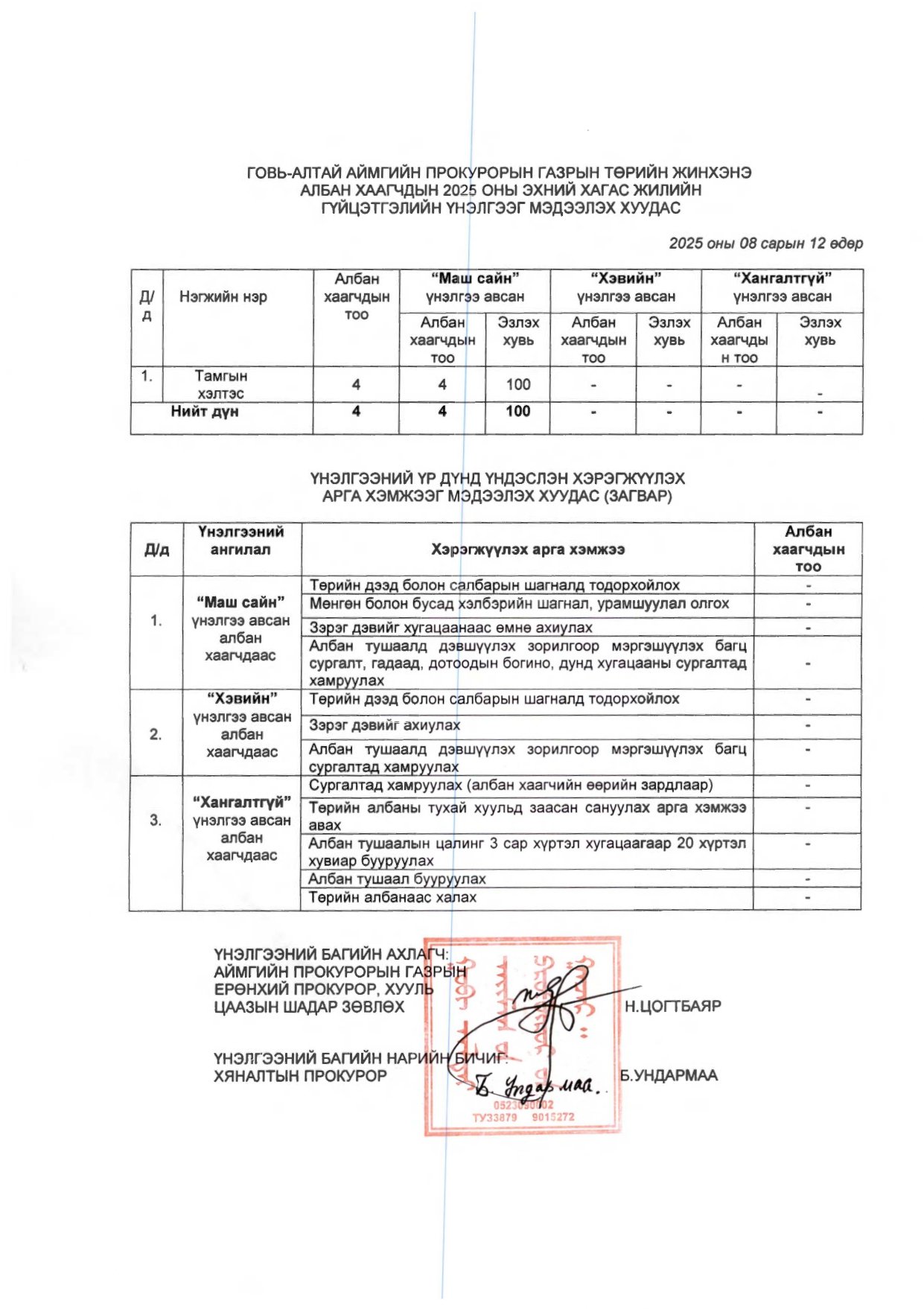 ГОВЬ-АЛТАЙ АЙМГИЙН ПРОКУРОРЫН ГАЗРЫН ЗАХИРГААНЫ АЛБАН ХААГЧДЫН 2025 ОНЫ ГҮЙЦЭТГЭЛИЙН ҮНЭЛГЭЭГ МЭДЭЭЛЭХ ХУУДАС